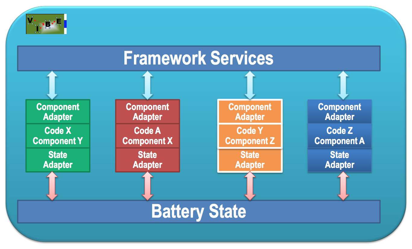 Figure 3: Schematic of the OAS modeling framework, which connects physics components through component adapters, with linkage to the battery state through state adaptors. A specific collection of components, adaptors, and the OAS framework defines one realization of VIBE (Virtual Integrated Battery Environment)