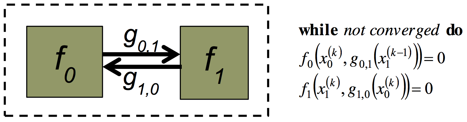 Figure 39: Example of convergence.