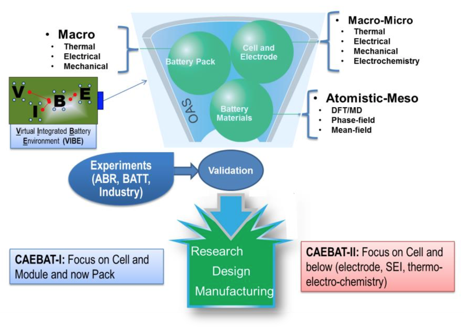 Figure 1: Schematic of the OAS modeling framework and interactions with other tasks within the CAEBAT program and external activities.